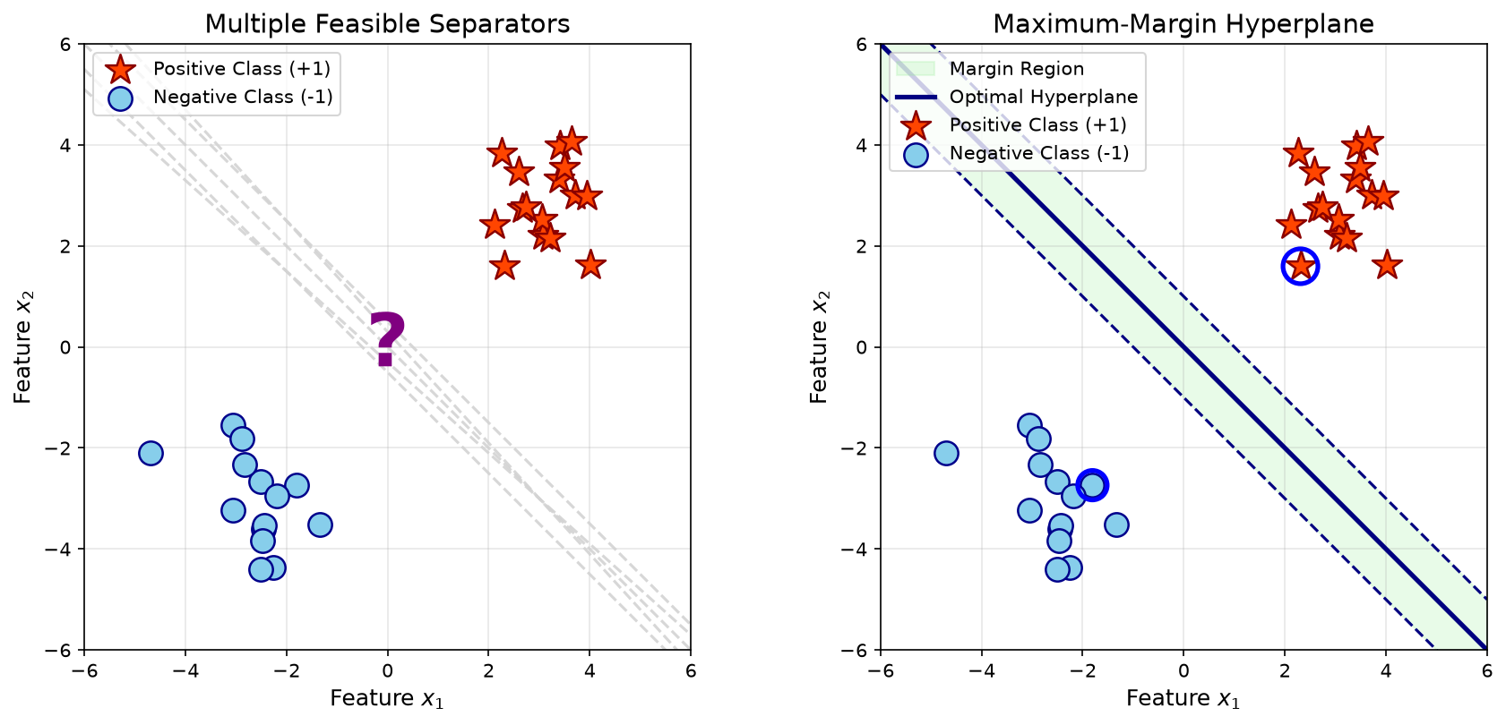 Comparison of multiple feasible separating lines and the maximum margin separating line