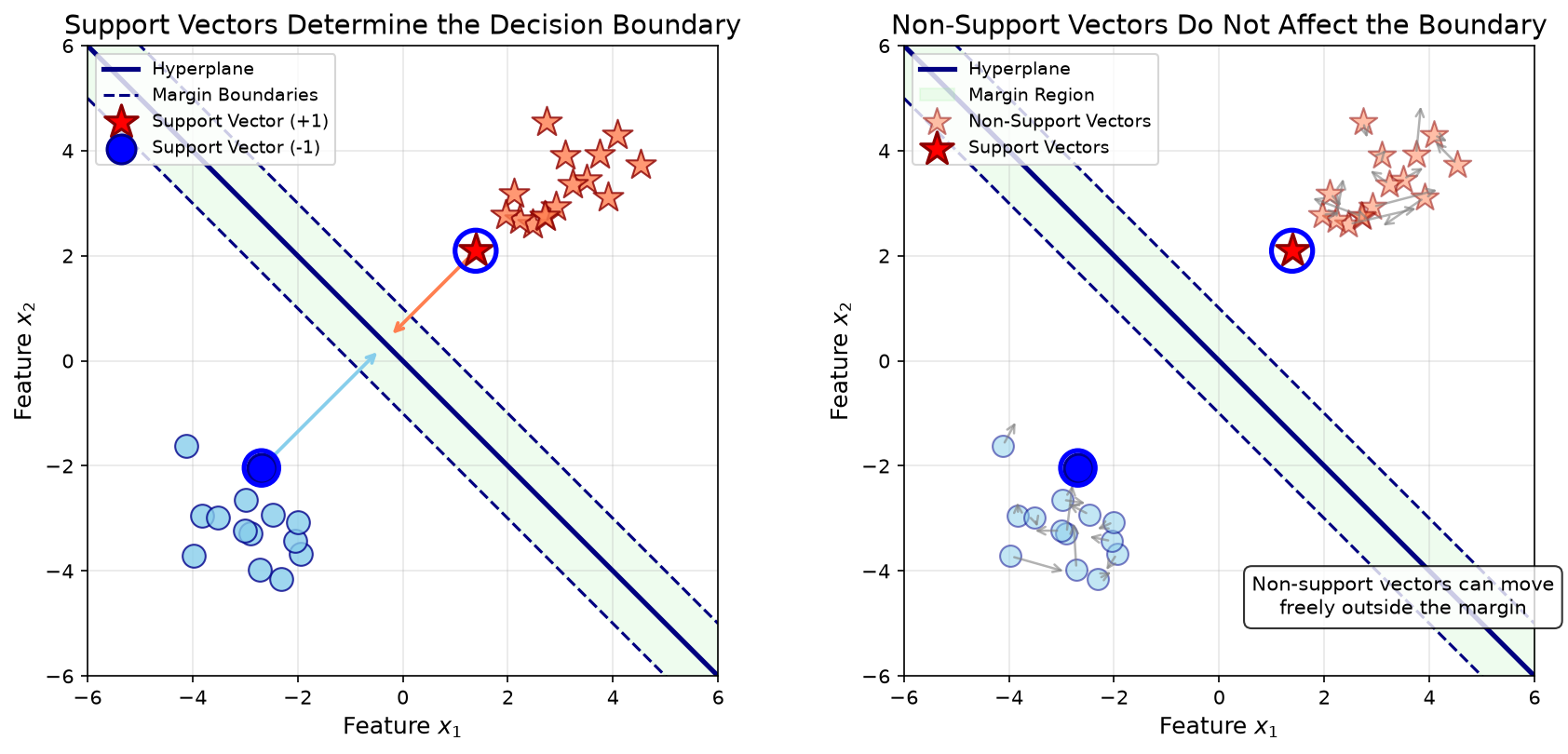 Support vectors determine the decision boundary