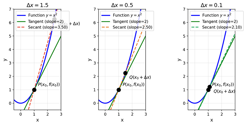 Tangent and secant lines of a function