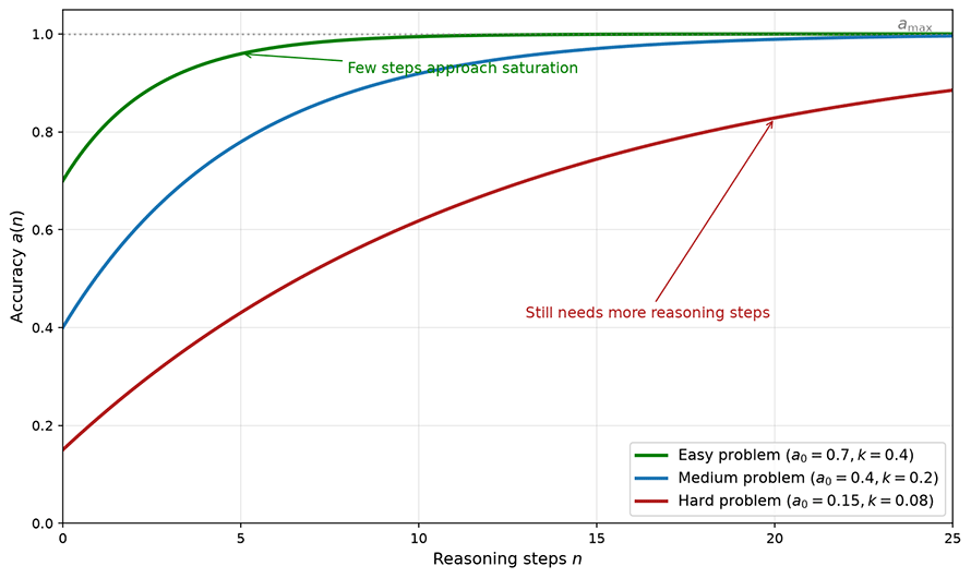 Reasoning scaling curves under different problem difficulties