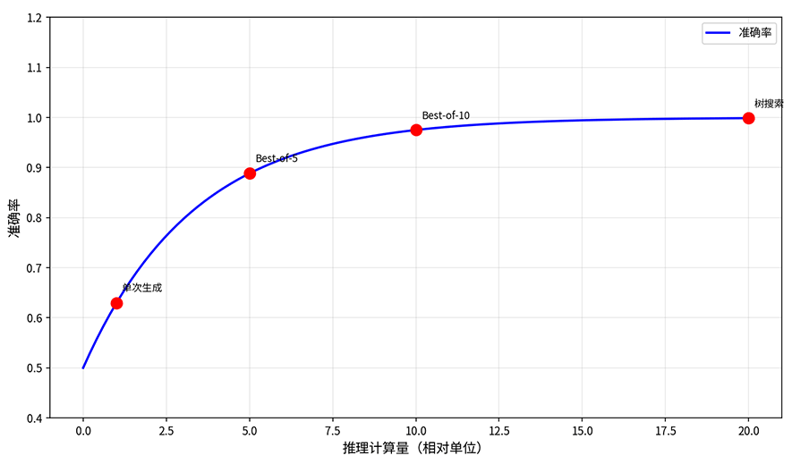 Test-Time Scaling 推理缩放