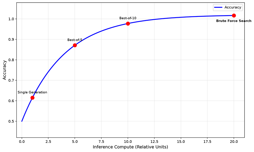 Test-time scaling