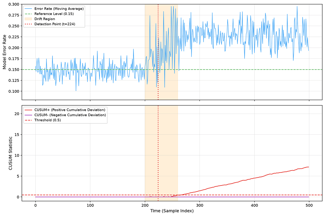 Time-series drift detection