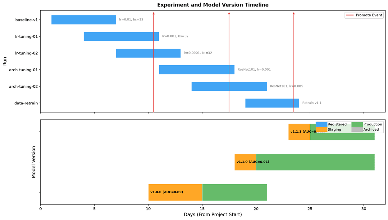 Experiment and version timeline
