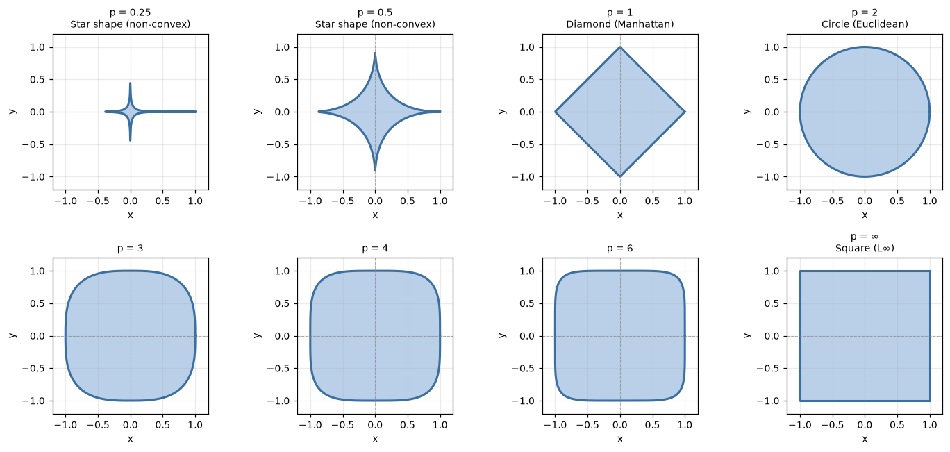 Unit ball shapes for different p-values