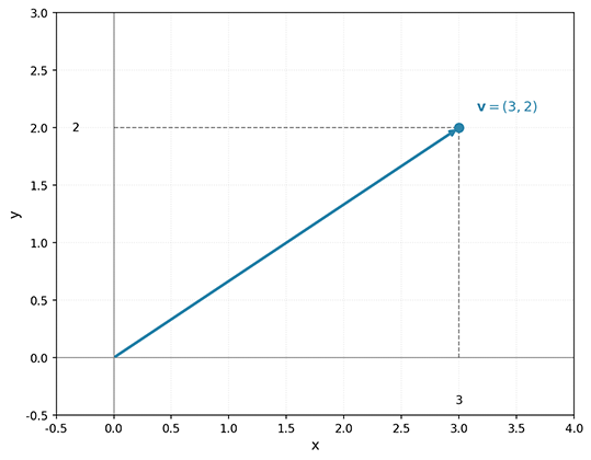 A vector in 2D space