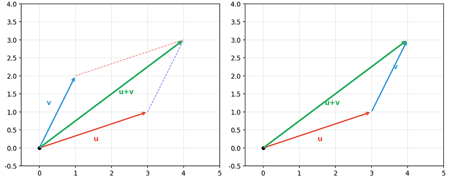 Parallelogram law and triangle law of vector addition