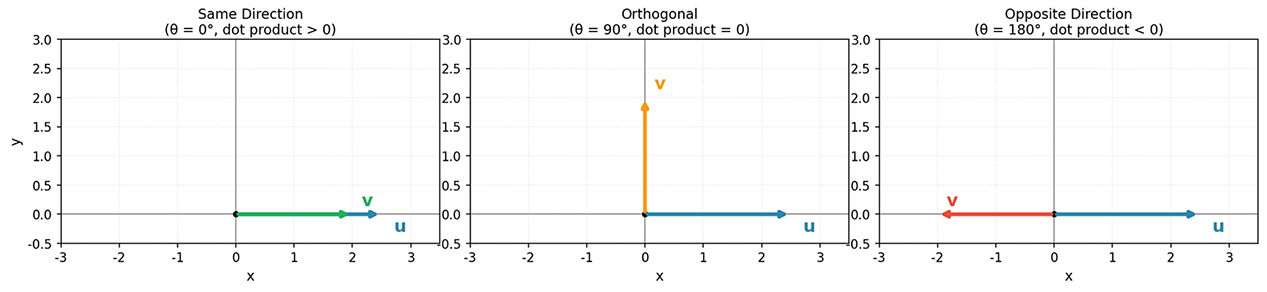 Geometric meaning of the dot product