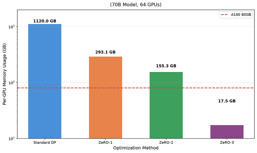 ZeRO optimization memory comparison