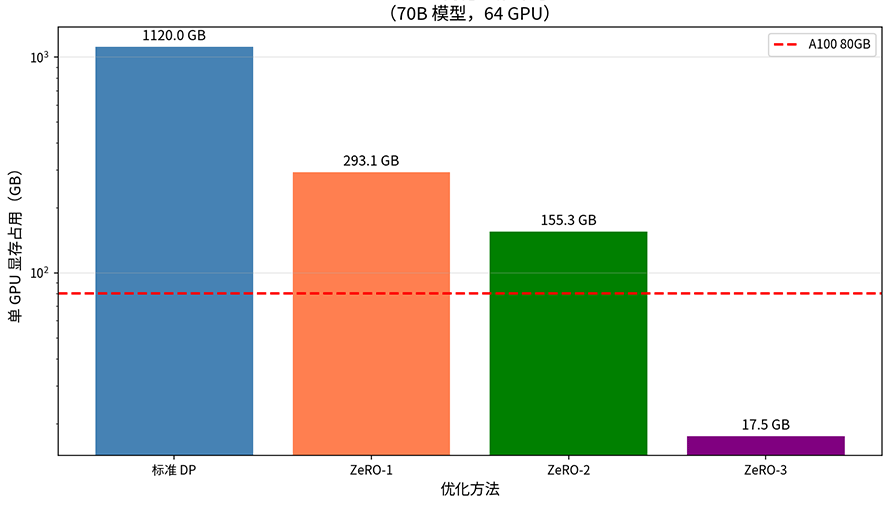 ZeRO 优化显存对比