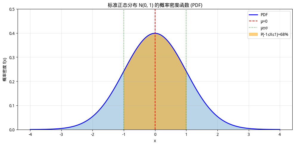 正态分布的概率密度函数