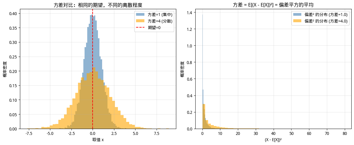 方差的可视化结果