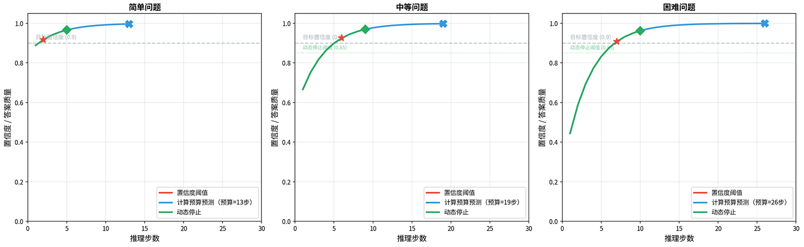三种自适应推理策略的对比