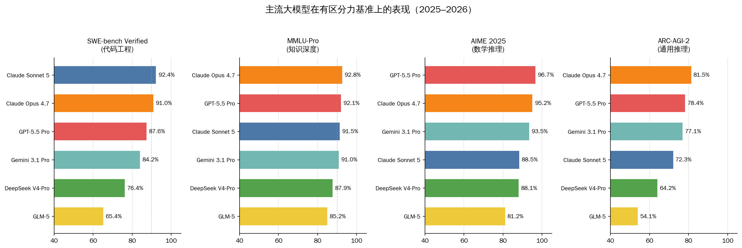 主流大模型基准测试对比