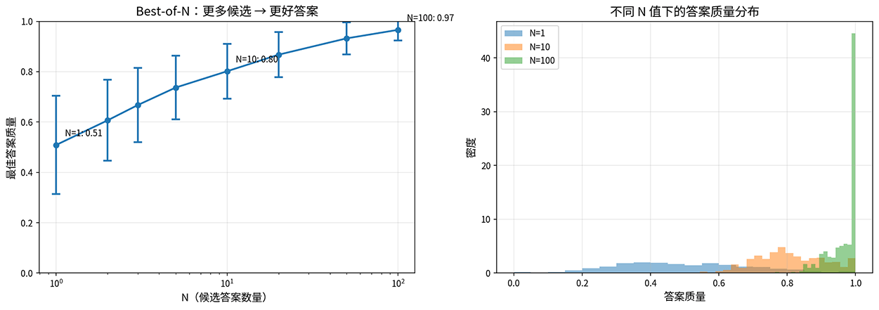 Best-of-N 采样的质量提升与分布变化