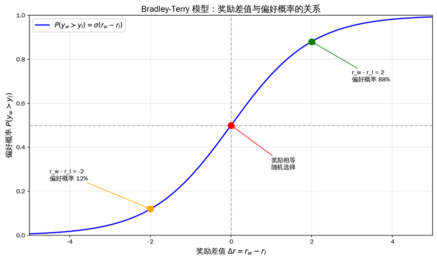 Bradley-Terry 模型:奖励差值与偏好概率的关系