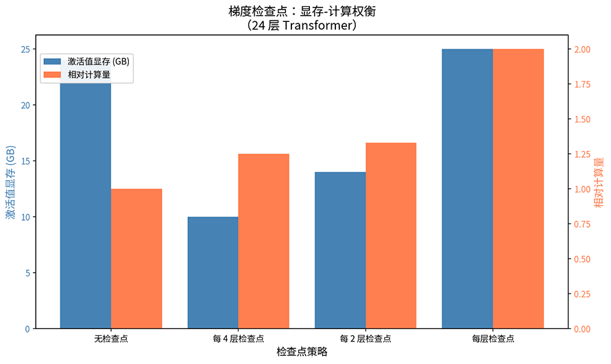 梯度检查点显存 - 计算权衡