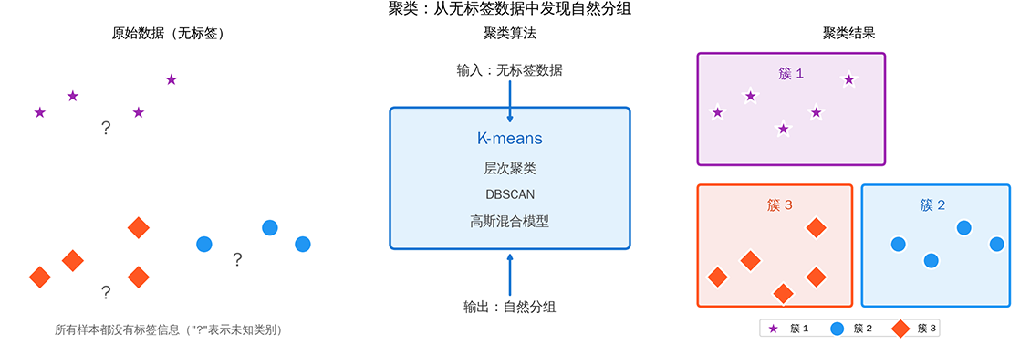 聚类过程示意图：从无标签数据中发现自然分组
