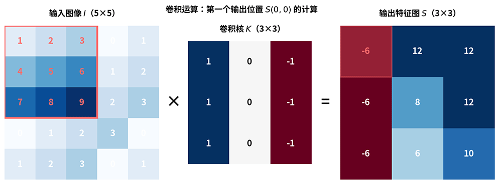 卷积运算数值示例：5×5 输入图像、3×3 卷积核和 3×3 输出特征图