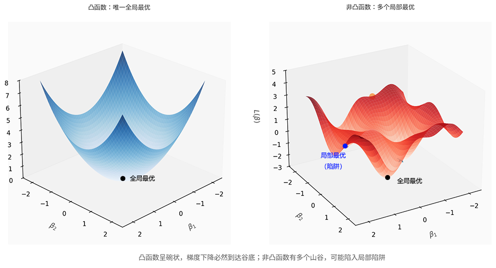 凸函数与非凸函数图像
