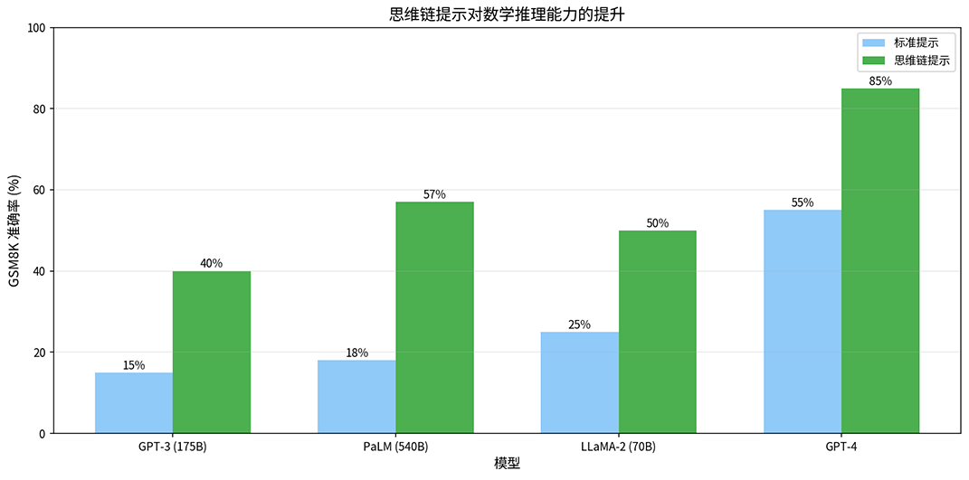 思维链提示对数学推理能力的提升