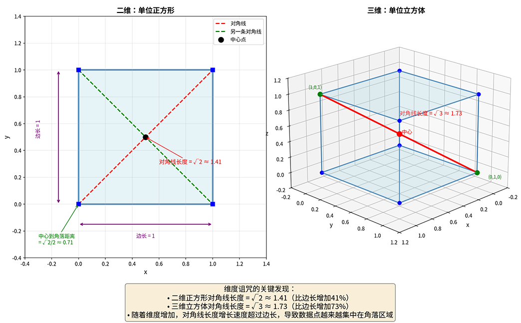 维度诅咒的直观理解：从二维到三维的几何变化
