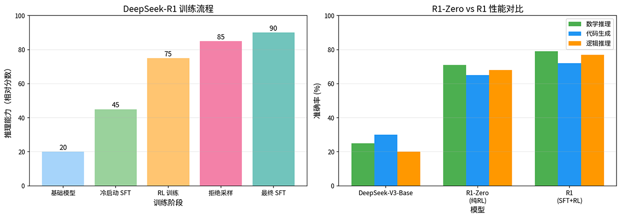 DeepSeek-R1 训练流程与性能对比
