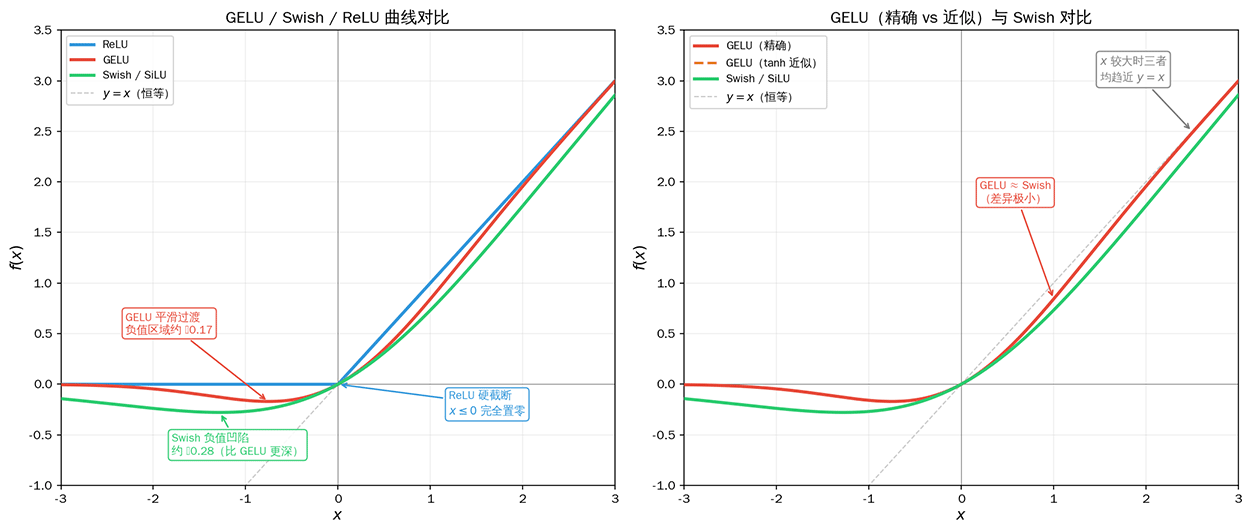 GELU / Swish / ReLU 曲线对比
