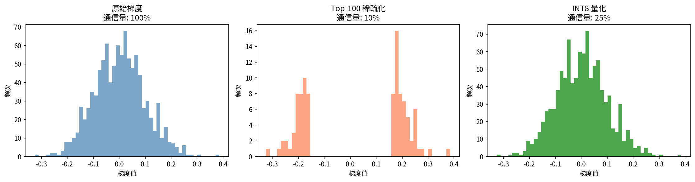 梯度压缩效果对比