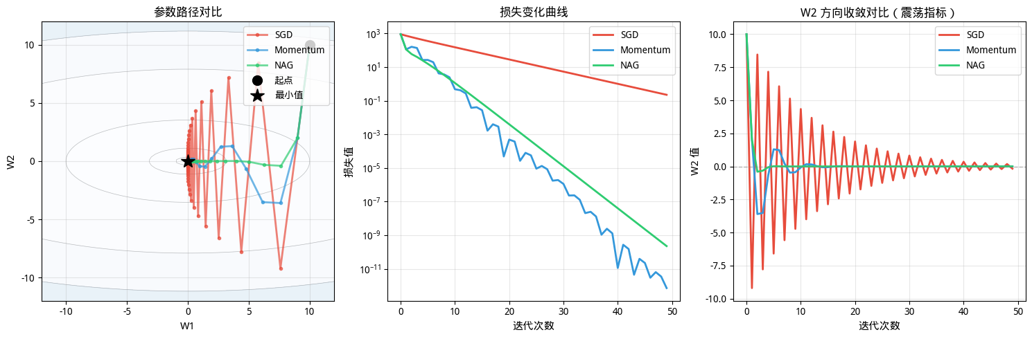 SGD、动量法和 NAG 的收敛对比