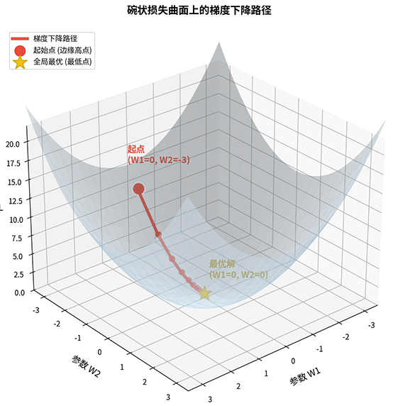 梯度下降的几何直观示意图