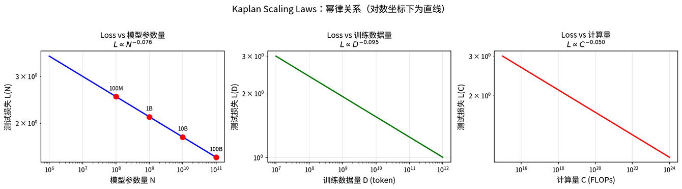 Kaplan Scaling Laws 幂律关系