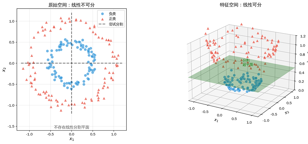 核技巧：低维非线性到高维线性可分