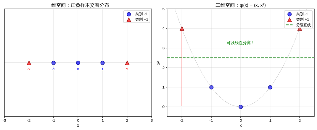 一维数据升维到二维空间