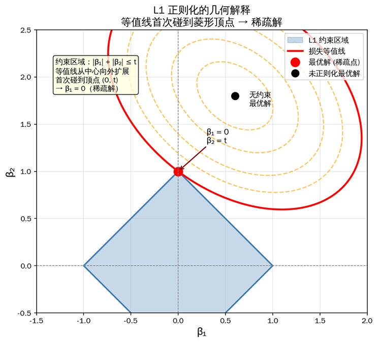 L1 正则化产生稀疏解的几何解释