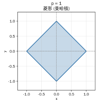 L1 单位球图像