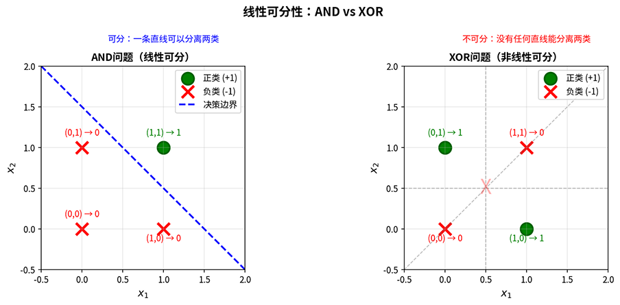 线性可分与 XOR 问题