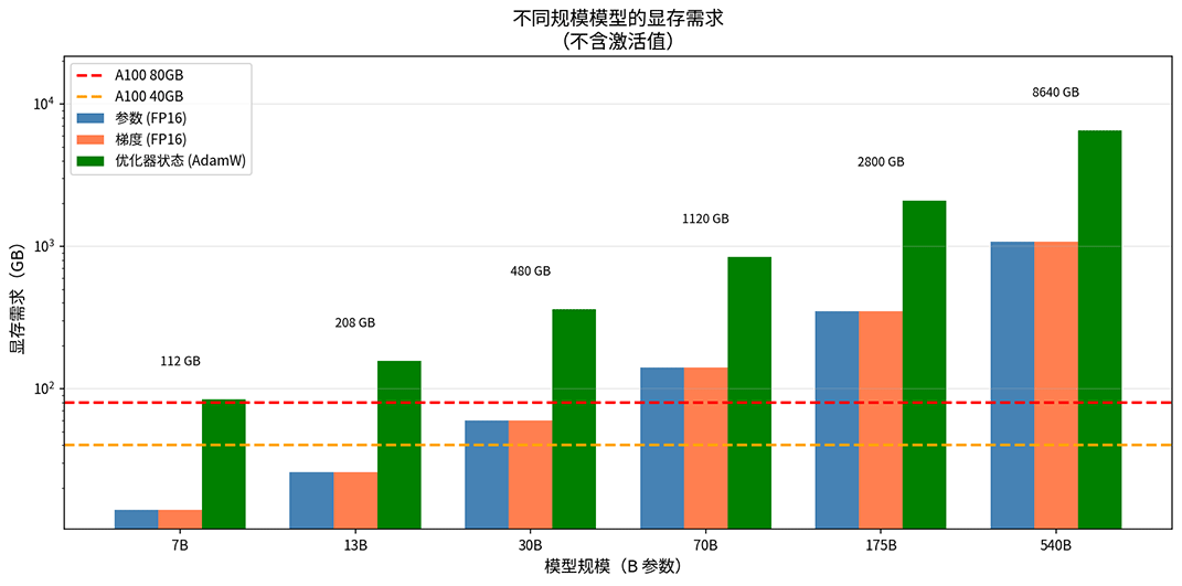 不同规模模型的显存需求
