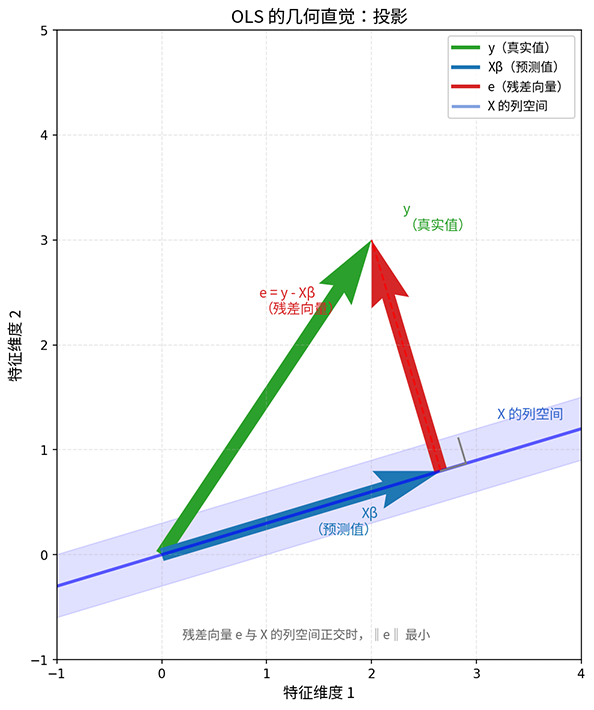 OLS 的几何直觉：投影