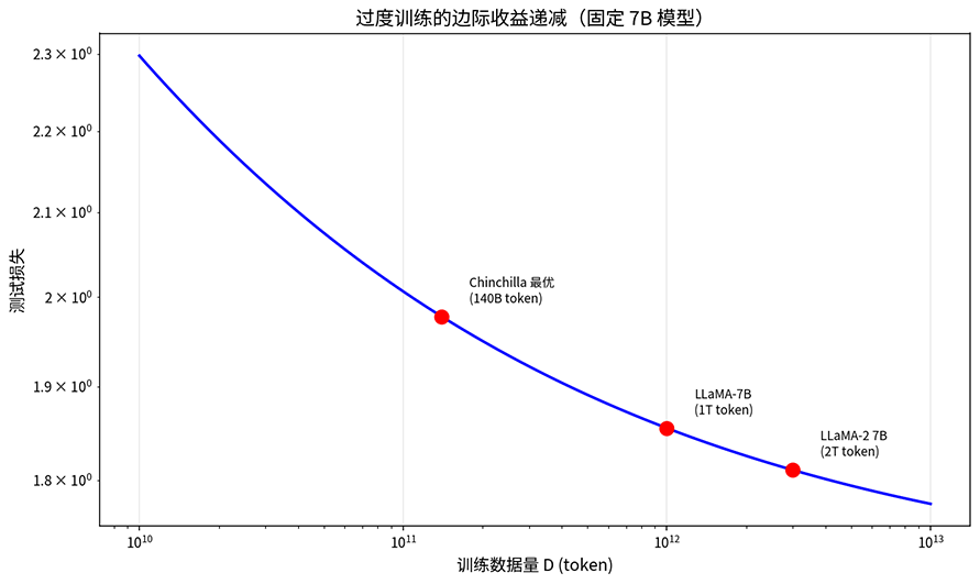 过度训练边际收益递减