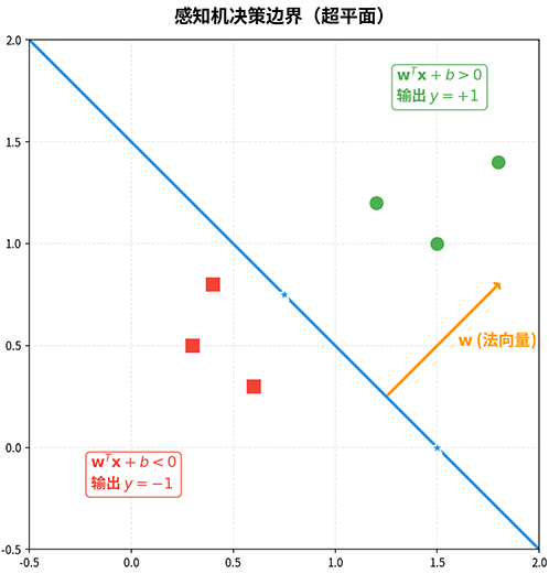 感知机超平面方程示意图