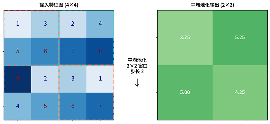 平均池化操作演示：同样的 4×4 输入，平均池化输出每个窗口的平均值
