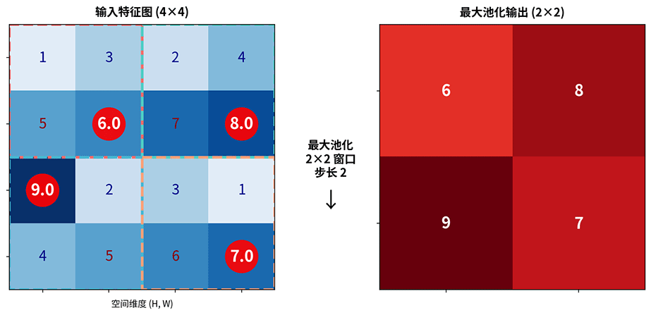 最大池化操作演示：4×4 输入特征图经 2×2 窗口、步长 2 池化后输出 2×2 特征图