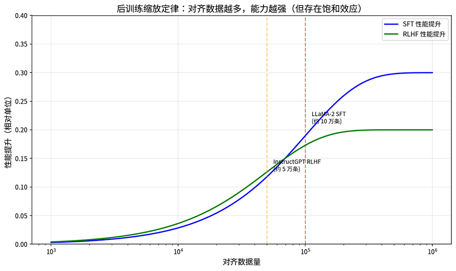 后训练缩放定律饱和效应