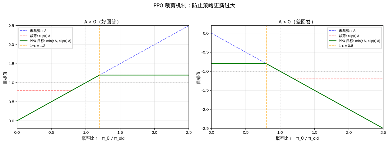 PPO 裁剪机制:防止策略更新过大