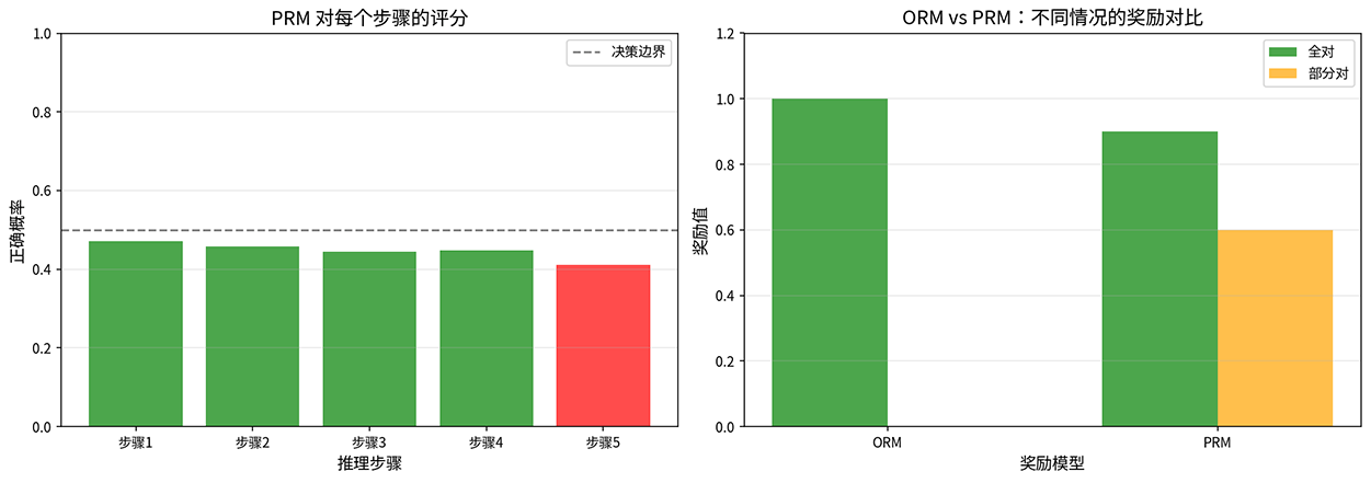 PRM 步骤评分与 ORM 对比