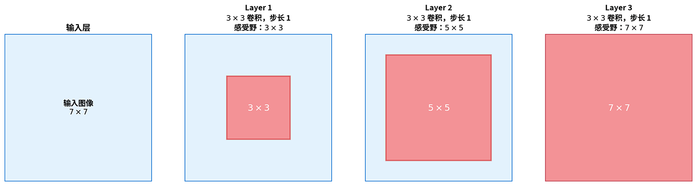 感受野逐层扩大：三层 3×3 卷积堆叠，感受野从 3×3 扩大到 5×5 再到 7×7