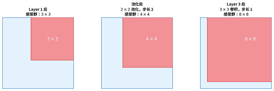 池化层对感受野的影响：2×2 池化（步长 2）使后续层感受野扩大速度翻倍