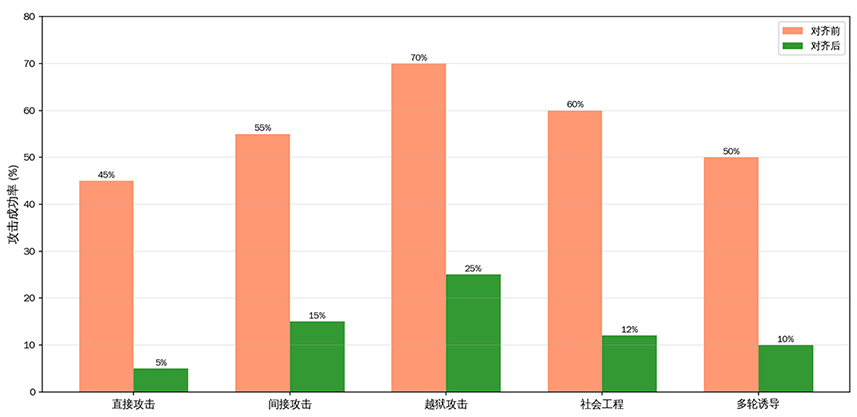 红队测试攻击类型成功率