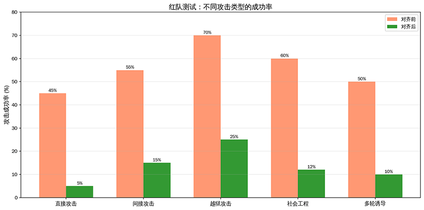 红队测试攻击类型成功率